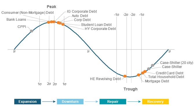 Figure 5. Securitized credit sub-sectors are at different points in their cycles