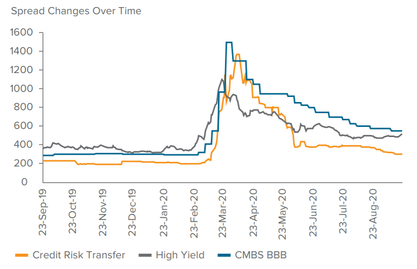 Relative Value: CMBS Offers Attractive Yields for the Zero Interest Rate Policy (ZIRP) World Ahead