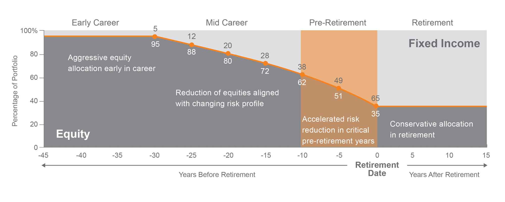 A Portfolio that Adjusts as Participants’ Careers Progress