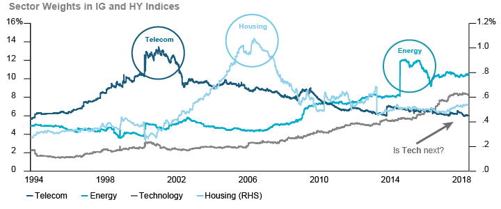 Figure 1. Where’s Your Bubble Now?