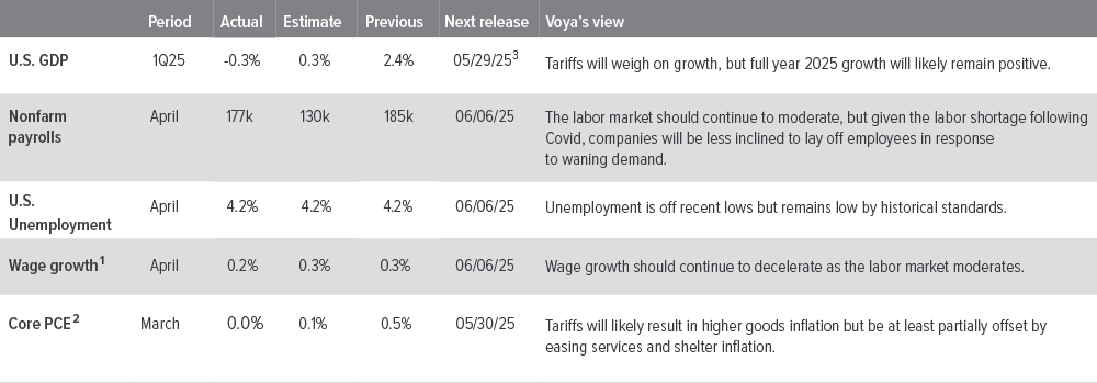 U.S. macro summary