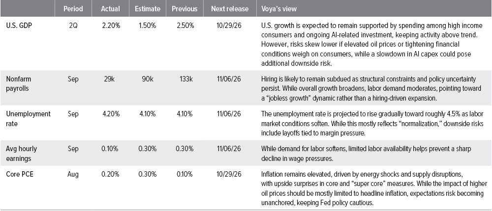 U.S. macro summary