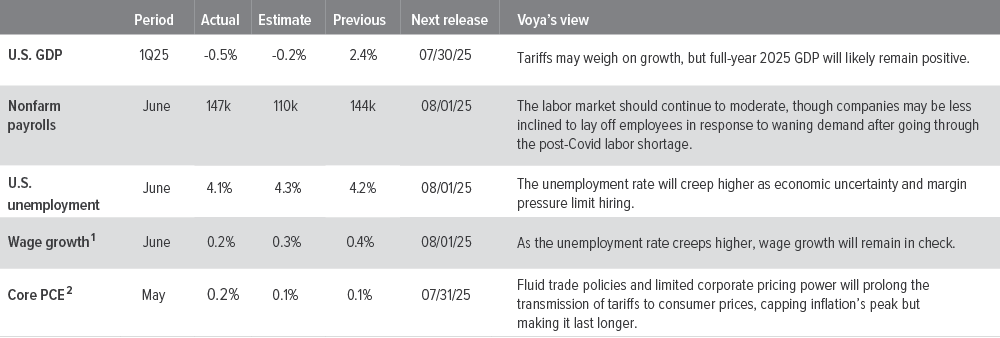 U.S. macro summary