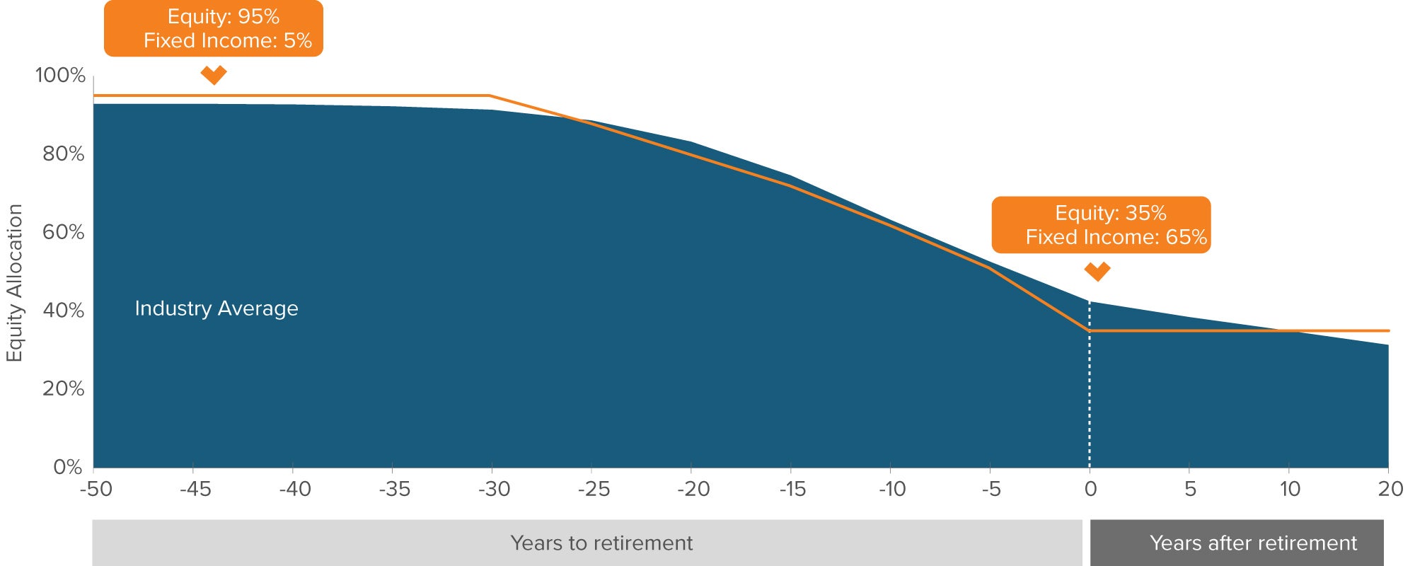 A Portfolio that Adjusts as Participants' Careers Progress