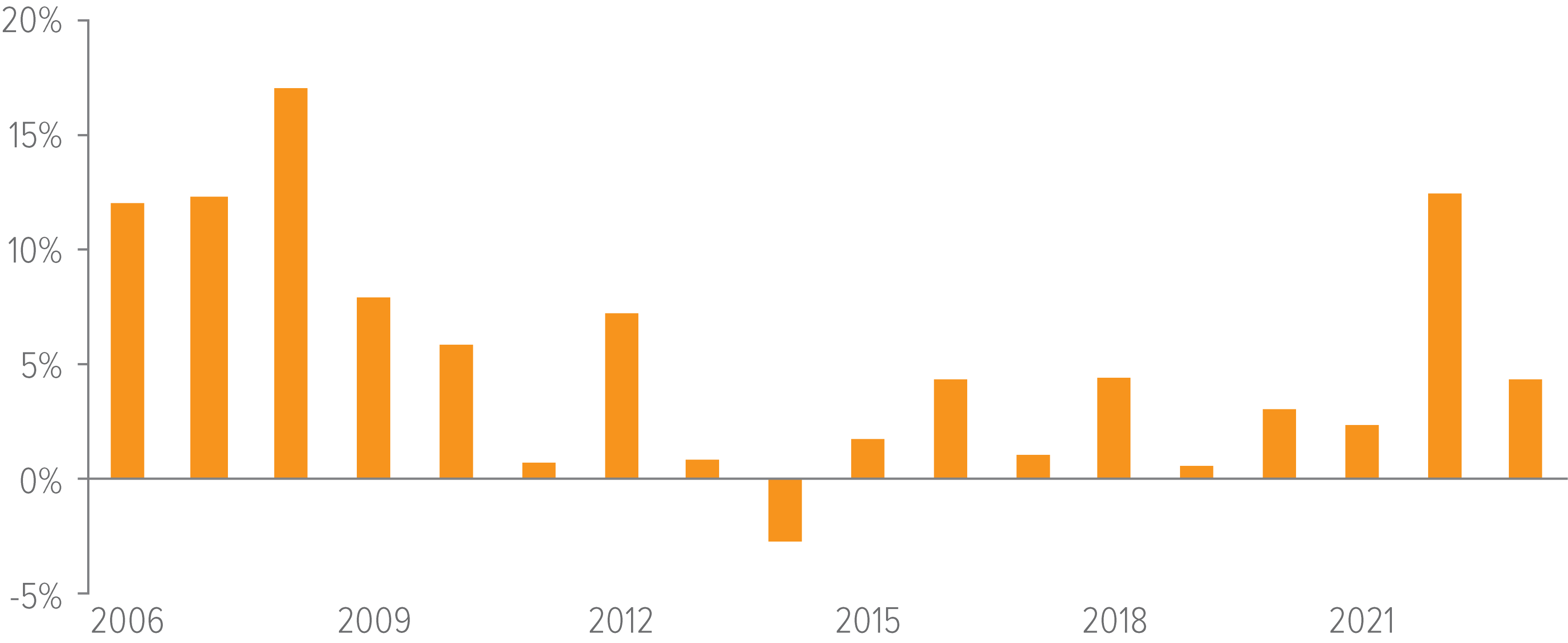 Exhibit 1: Secondaries have outperformed public equities in both the short and long term