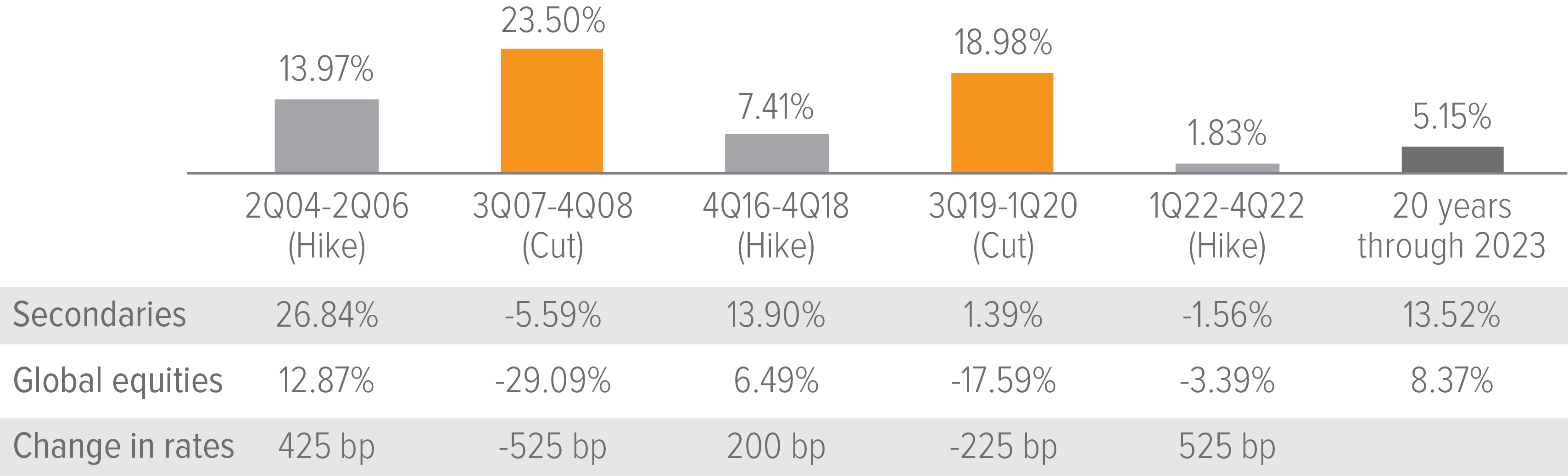 Exhibit 2: Secondaries have outshined public equities in periods of both rising and falling rates