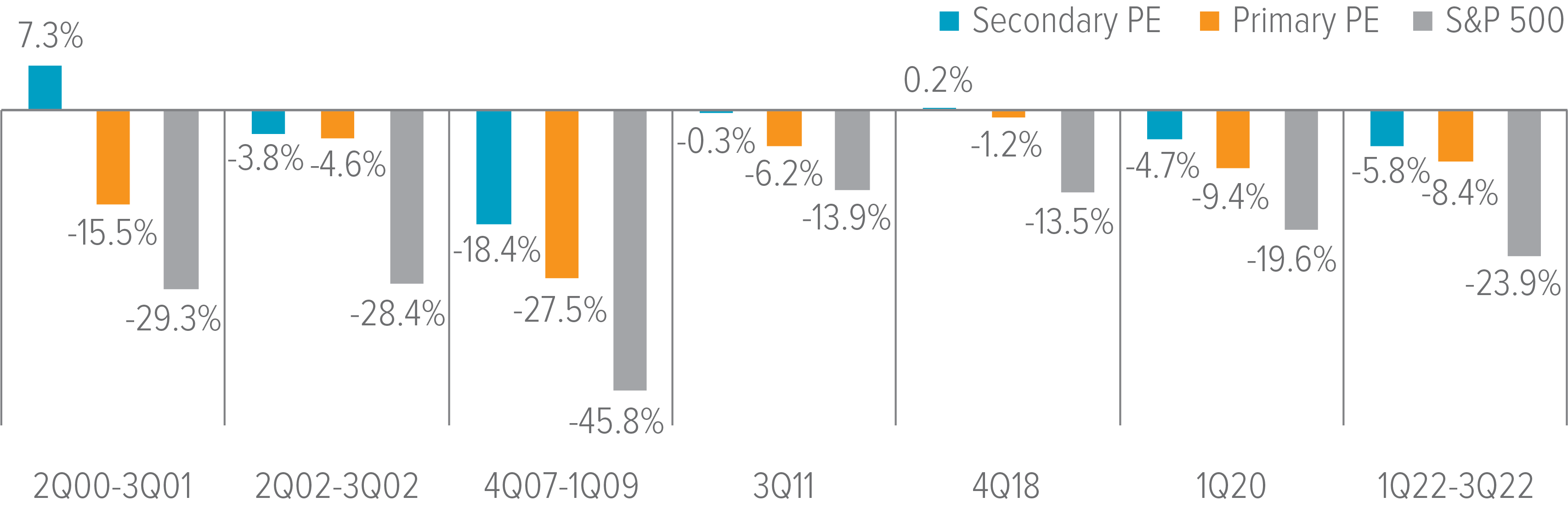 Secondaries have offered better downside protection during market drawdowns