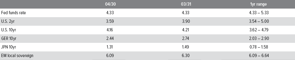 Yields (%)