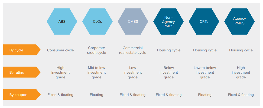 Figure 1. Securitized credit represents many flavors of risk