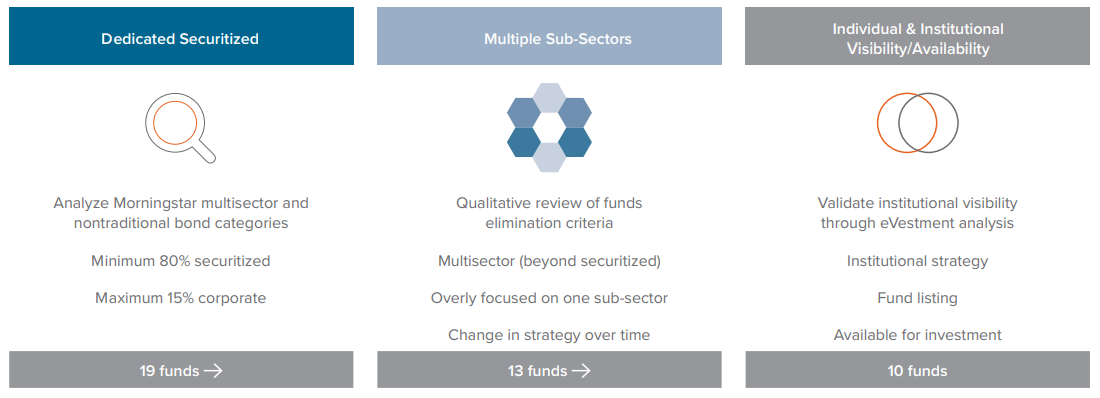 Figure 2. Voya framework for identifying securitized credit constituents