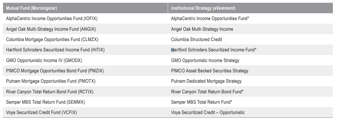 Figure 3. Securitized credit performance series comprises ten constituents