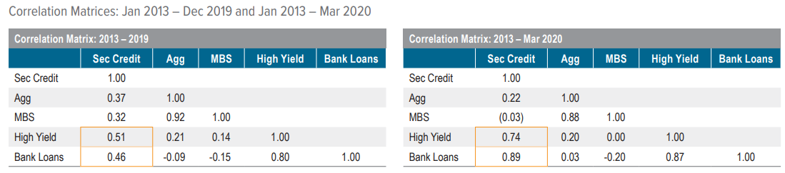 Figure 5. Before Covid-19, securitized credit demonstrated low correlation to high yield and bank loans — after Covid-19, correlations increased measurably