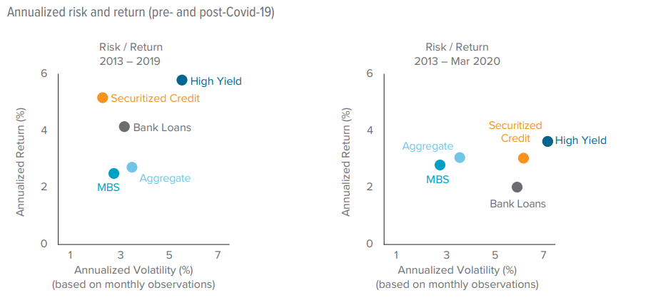 Figure 6. Securitized credit’s risk/reward profile has held up through Covid-19