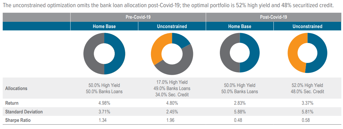 Figure 8. Voya unconstrained securitized credit optimization results