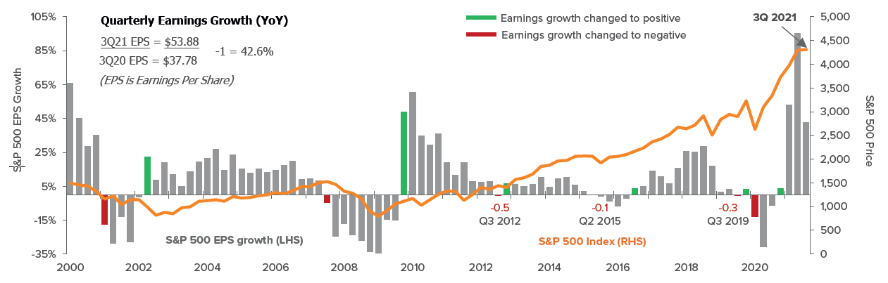 Figure 2. Fundamentals drive markets with an explosive Q3 EPS growth