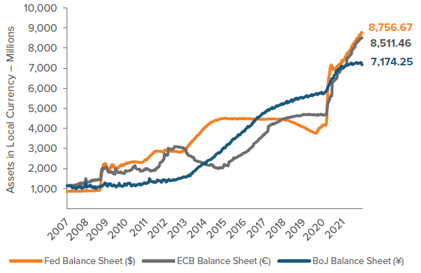 Figure 6. The Fed and other central banks continue to expand their balance sheets.