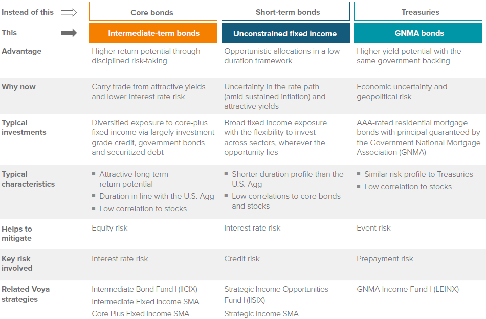fixed income strategies