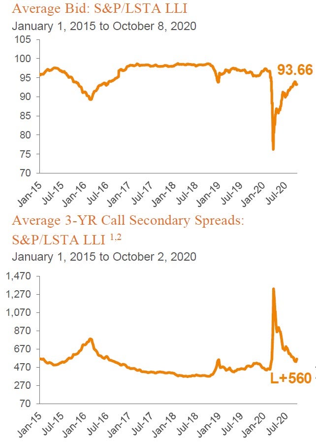 2 charts Average Bid and Average 3-Yr.