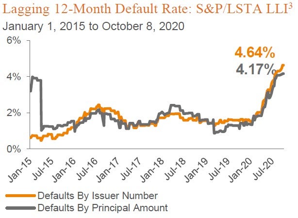 Chart showing Lagging 12 month