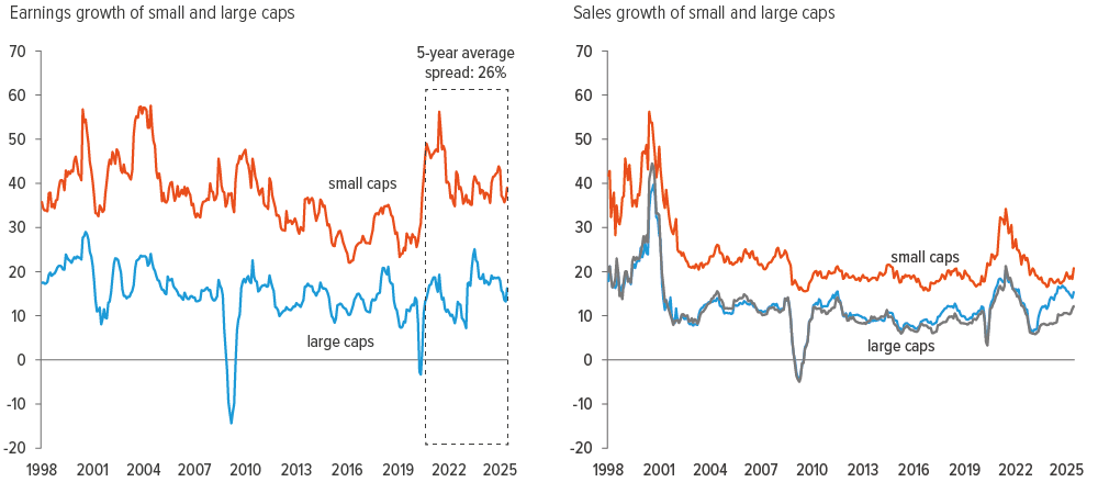 Exhibit 2: Small caps have provided higher earnings and sales growth over nearly three decades