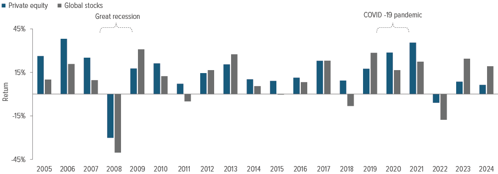 Exhibit 1: Private equity has shown greater resilience than public markets