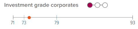 Investment grade corporates