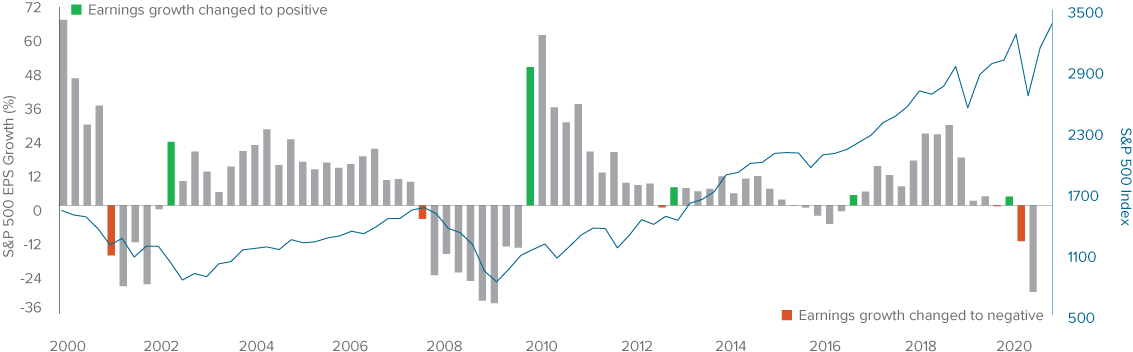 Fundamentals Drive Markets