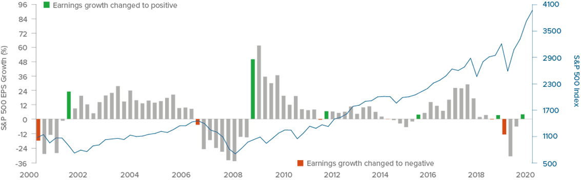 Fundamentals Drive Markets