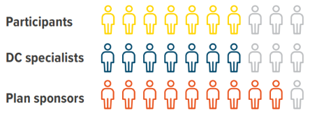 Are participants very/somewhat ready for retirement?