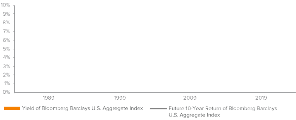 Would You Buy Your Fixed Income Portfolio Today