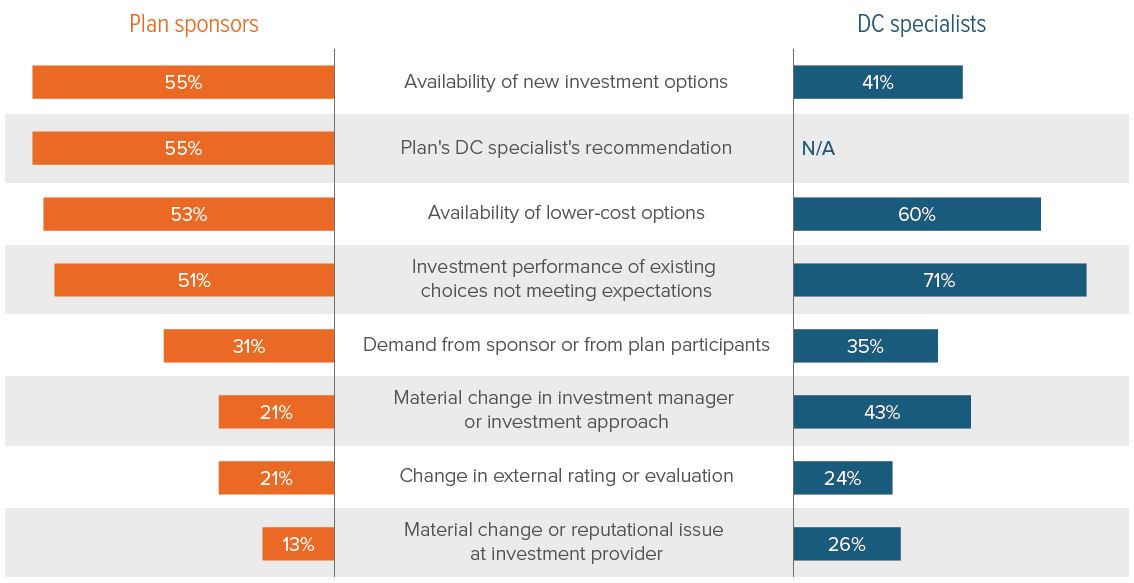 Exhibit 13. Sponsor and specialist views diverge on the key reasons to change plan investment options