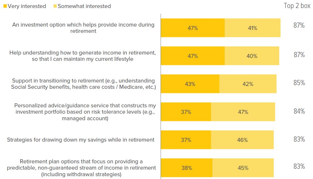 15 But what did participants say they plan to do? Just over 25% said they will follow their financial advisor’s recommendations on what to do with their retirement assets once they retire. Another 20% said they intend to leave their assets in their current plan, while more than 10% plan on rolling their assets out of the plan (Exhibit 19). Participants over age 50 are significantly more likely to leave their assets in the plan when they retire versus participants between the ages of 18 and 49 (26% versus 16%, respectively). Exhibit 19. Many participants don’t have a plan for their DC assets when they retire 27% 20% 14% 1% 38% Will listen to my financial advisor's recommendation Leave my assets in the plan Roll my assets out of the plan Something else Not sure / don't know Participant interest in retirement income options and services As shown in Exhibit 20, most participants said they are very/somewhat interested in an investment option that helps: ■ provide income during retirement ■ increase understanding of how to generate income in retirement ■ provide investment guidance for their retirement plan ■ support transitioning to retirement Exhibit 20. Participants want products and services that can help with retirement income planning