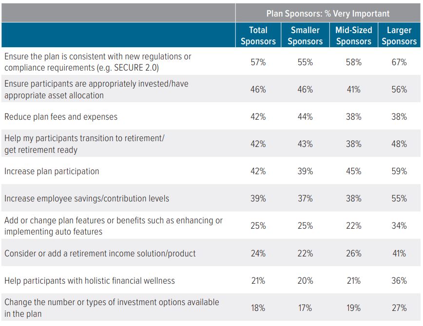 Exhibit 4. Regulatory compliance and appropriate participant asset allocation are top areas of focus in next two years