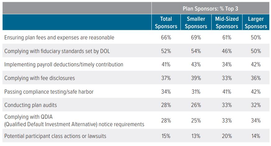 Exhibit 6. Sponsors are most concerned about ensuring plan fees are reasonable and complying with fiduciary standards 