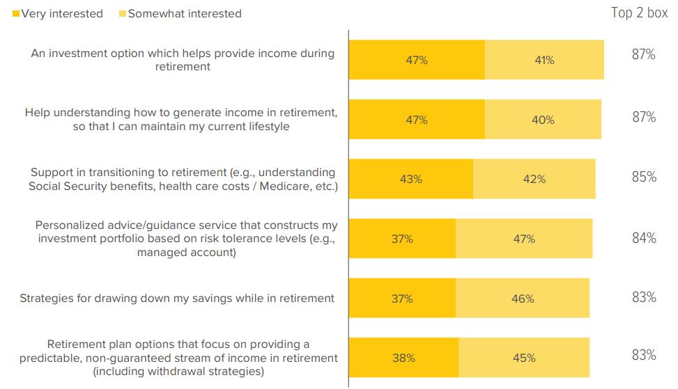 Exhibit 15. Participants want products and services that can help with retirement income planning