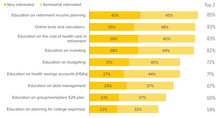 Exhibit 24. Education on retirement income planning is what participants want most from a financial wellness program