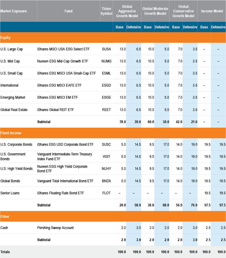 GPMM ESG Allocation