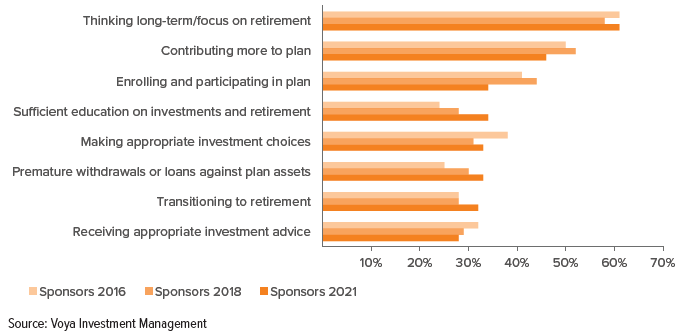 Figure 12. Plan sponsor perceptions of top challenges to participant retirement readiness