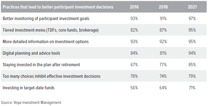Figure 14. Evolution of sponsor sentiments on practices to improve participant investment decisions