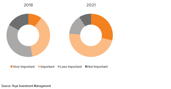 Figure 17. Sponsor views on importance of focusing on unique financial needs of caregivers over next two years