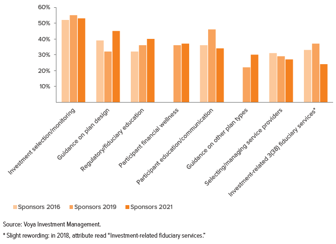 Figure 20. Specialist support/benefit attributes most frequently cited by plan sponsors