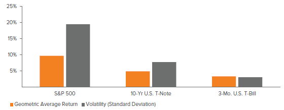 Figure 4. Equities Have Delivered Higher Historical Returns with Higher Volatility