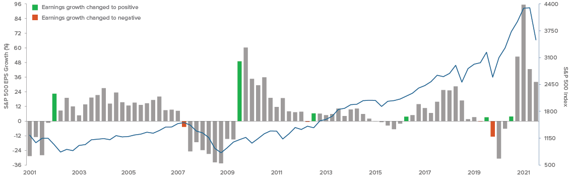 Fundamentals Drive Markets