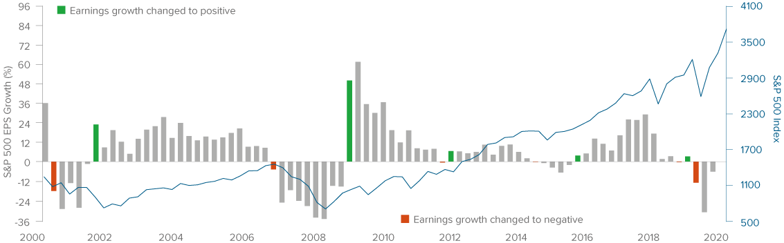Fundamentals Drive Markets