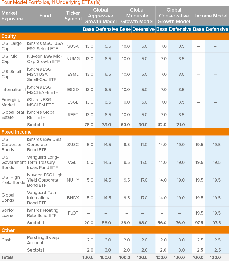 GPMM ESG Allocation