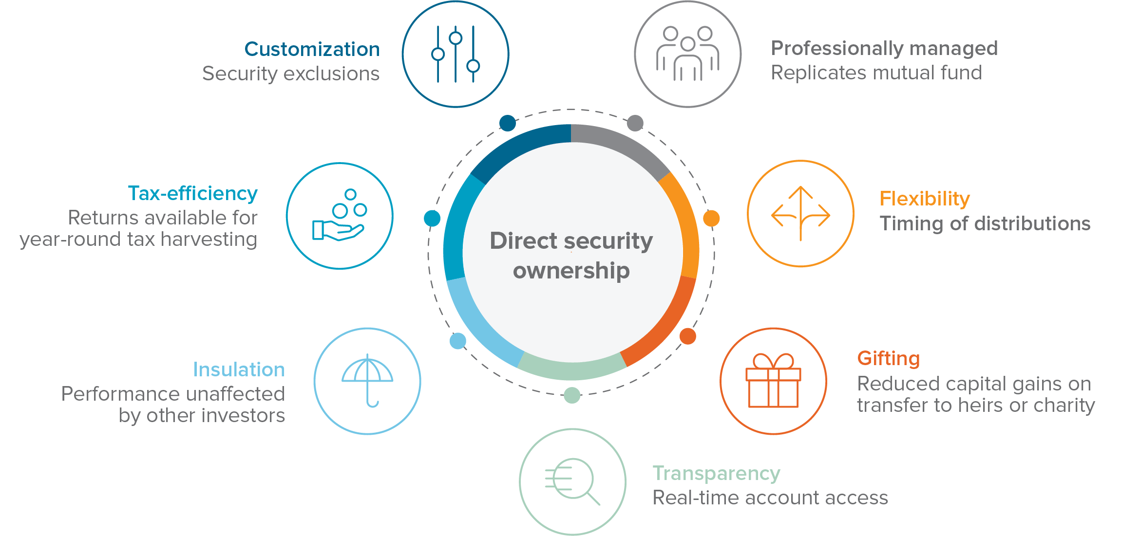 key attributes of SMAs