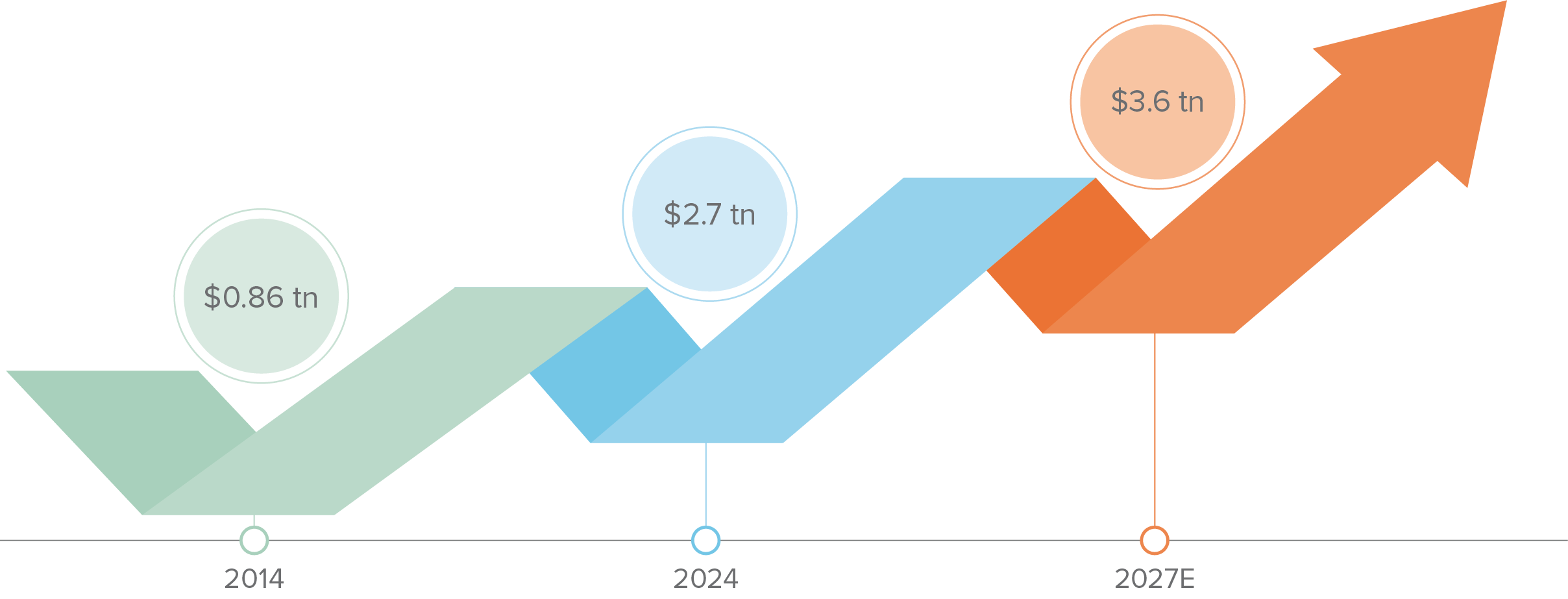 SMAs are a growing market